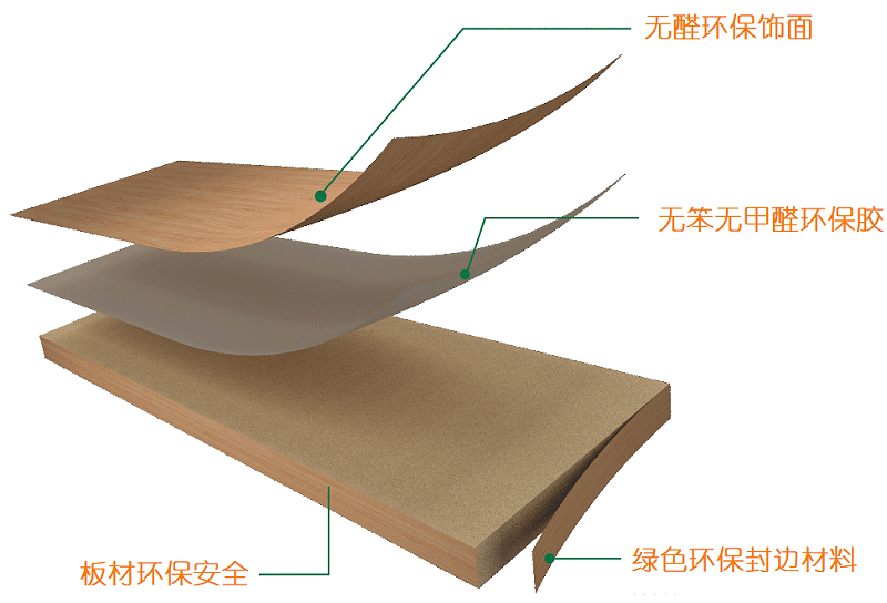 新沃闆式家具原材剖面環保解析